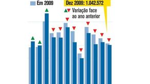 Vendas de carros registam quebras na UE