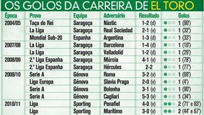 Os golos da carreira de Zapater