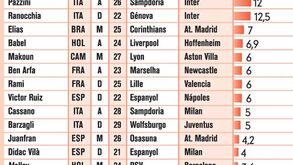 As maiores transferências