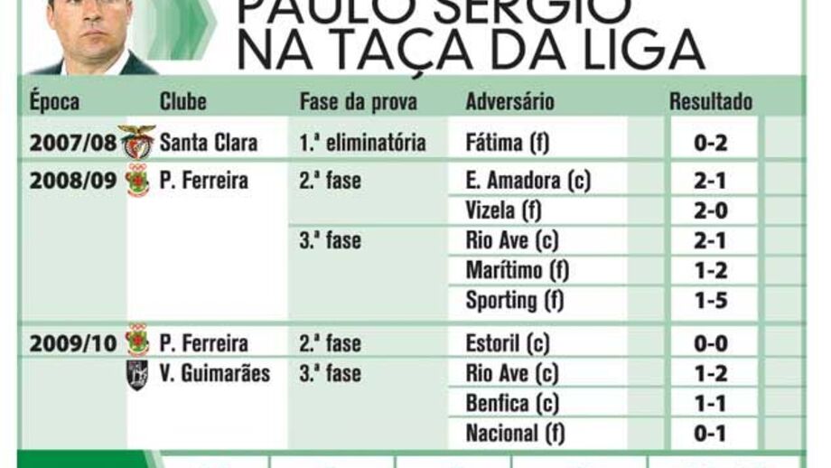 O percurso de Paulo Sérgio na Taça da Liga