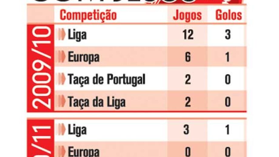 Nuno Gomes perde espaço de manobra com Jesus