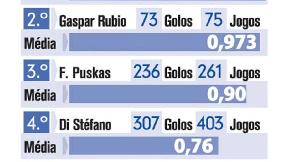 Os mais eficazes no Real Madrid