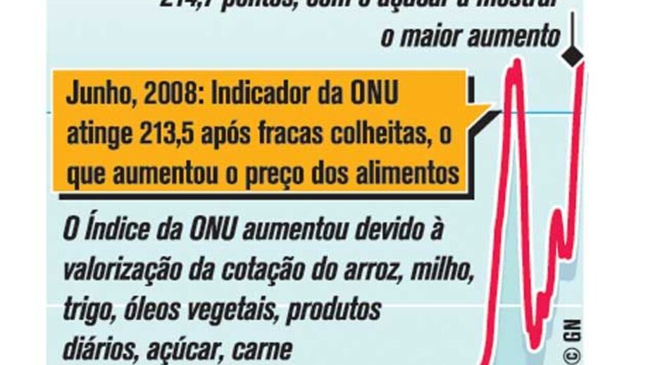 Preço dos alimentos atinge novo recorde