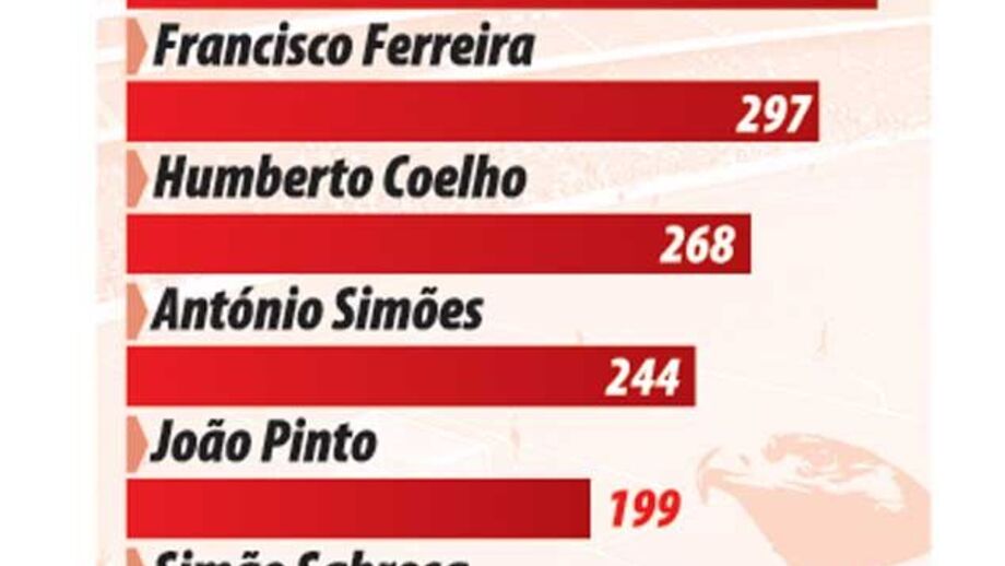 Os míticos capitães da Luz