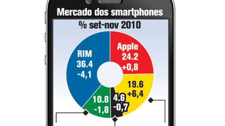 O mercado dos smartphones