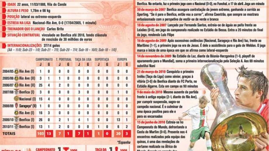O perfil de Fábio Coentrão