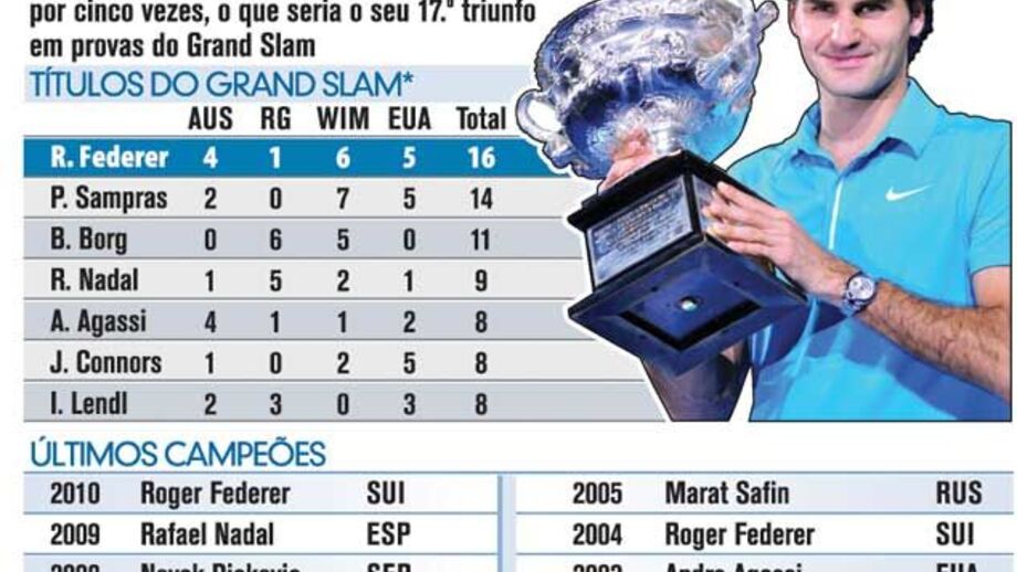 Federer procura novo recorde