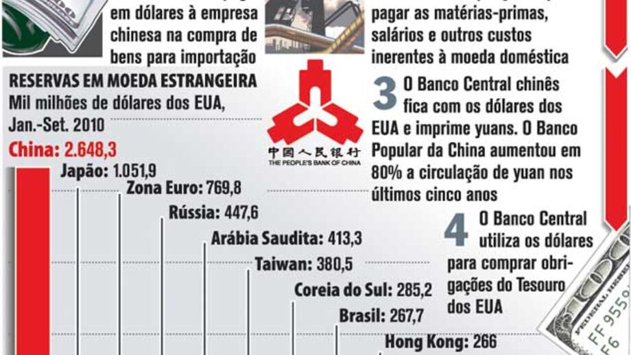 Investimentos recorde na China