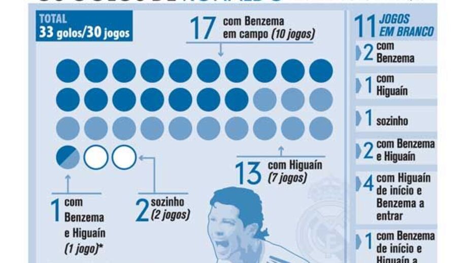 Os "parceiros" dos golos de Cristiano Ronaldo