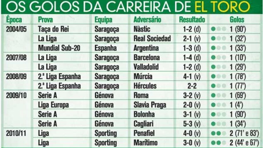 Os golos da carreira de Zapater