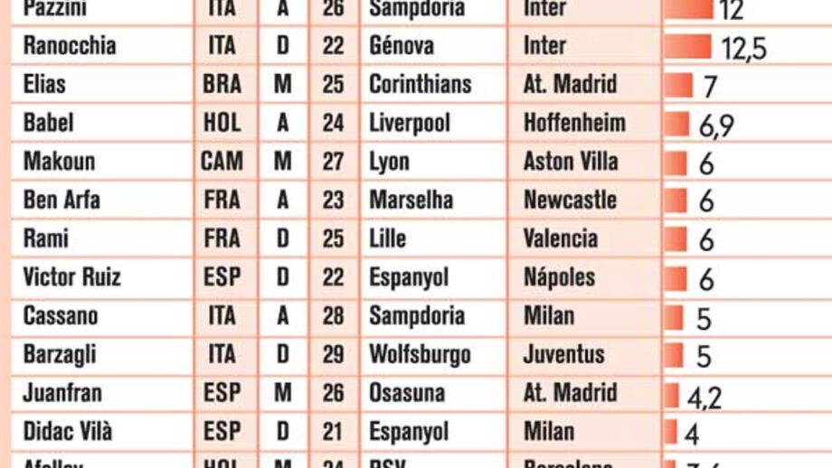 As maiores transferências