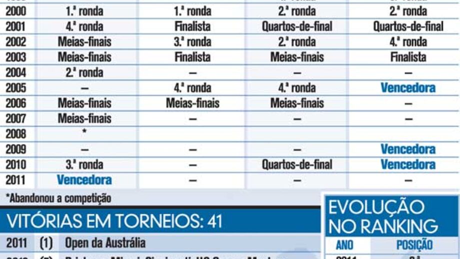 Os números de Clijsters