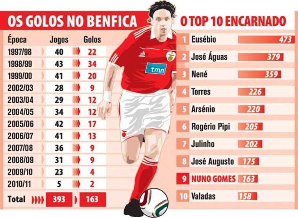 Os golos de Nuno Gomes no Benfica