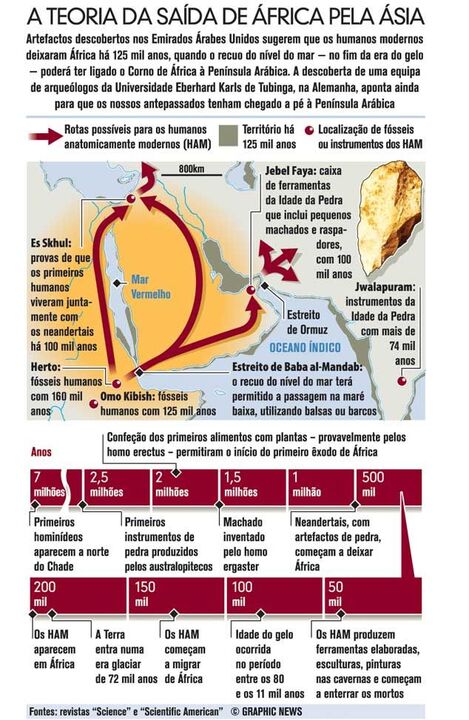 A saída de África na pré-história