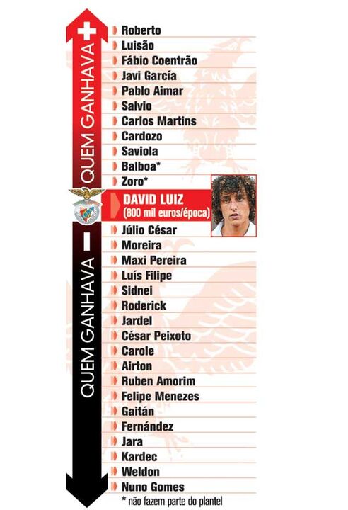Quem ganha mais e menos no Benfica
