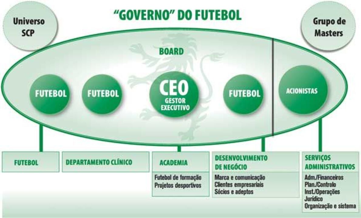 Novo organograma do Sporting proposto por José Eduardo