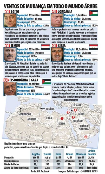As mudanças no mundo árabe