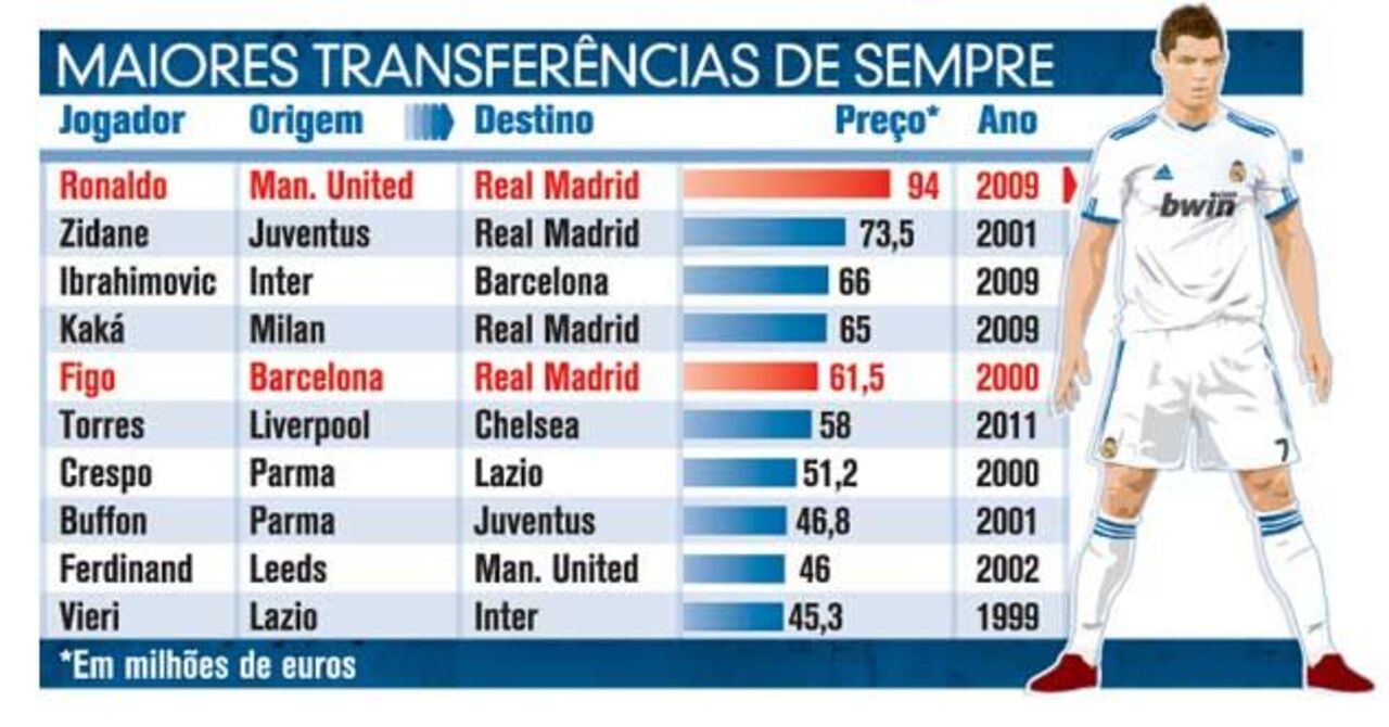 As maiores transferências de sempre do futebol mundial