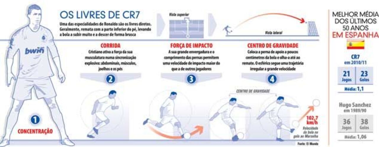 Os livres de CR7