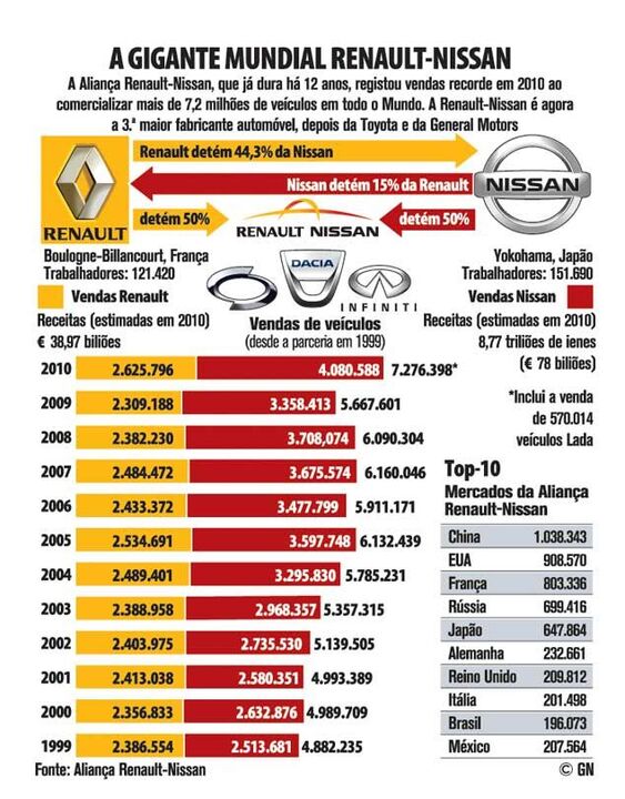 Renault-Nissan regista vendas recorde