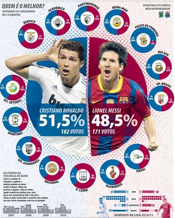 Ronaldo ou Messi: a escolha dos clubes da Liga Zon Sagres