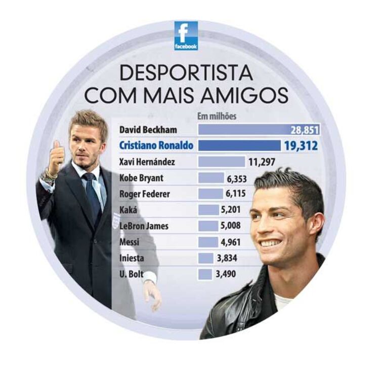 Desportistas com mais amigos no Facebook