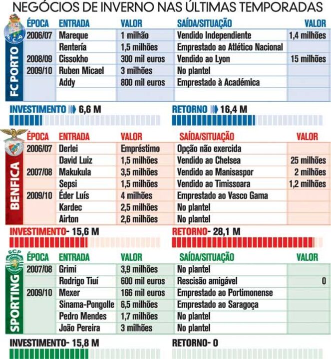 Os negócios de inverno das últimas épocas