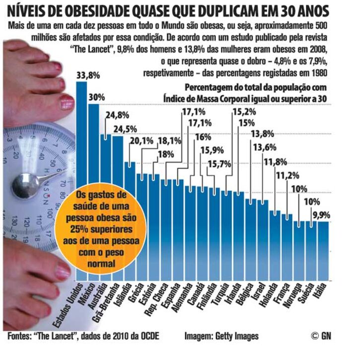 Há cada vez mais gordos