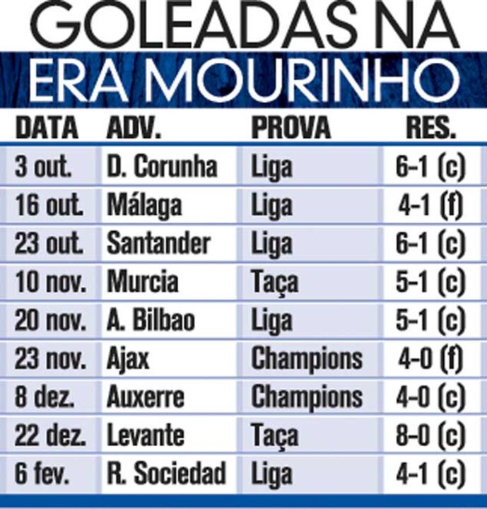 Goleadas na era Mourinho