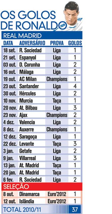 Os golos de Ronaldo em 2010/2011