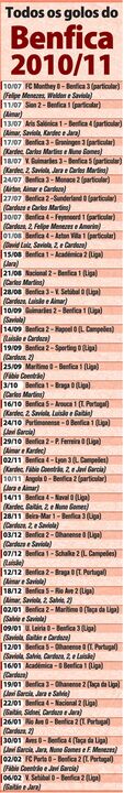Todos os golos do Benfica esta época