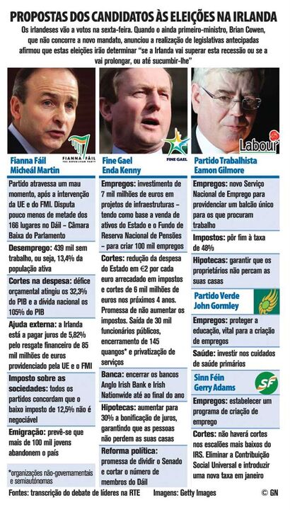 Propostas dos candidatos às eleições na Irlanda