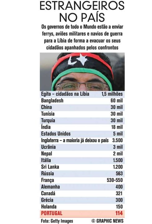 Estrangeiros a viverem na Líbia