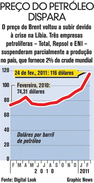 Preço do petróleo dispara