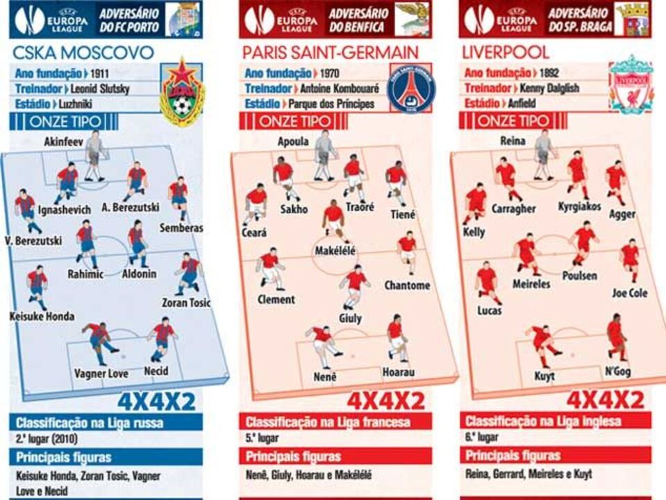 L. Europa: adversários das equipas portuguesas à lupa