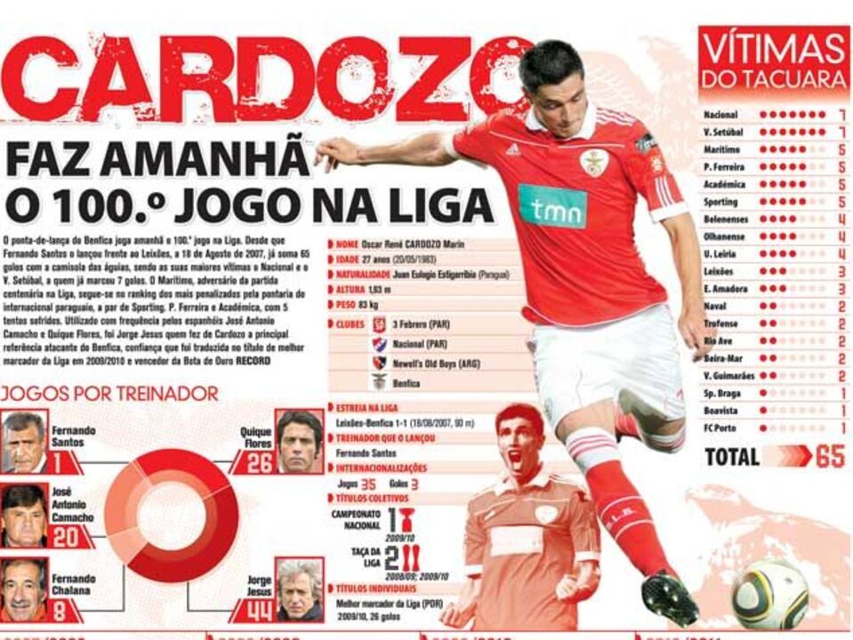 Cardozo faz o 100.º jogo na liga