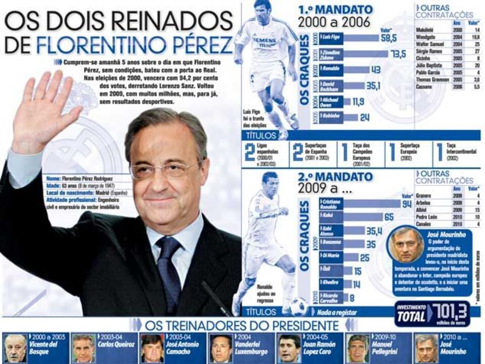 Os dois reinados de Florentino Pérez