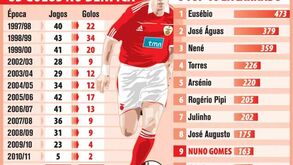 Os golos de Nuno Gomes no Benfica
