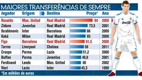 As maiores transferências de sempre do futebol mundial