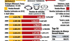 Renault-Nissan regista vendas recorde