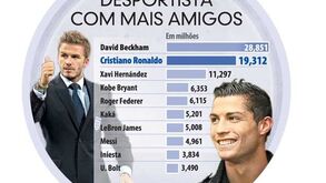 Desportistas com mais amigos no Facebook