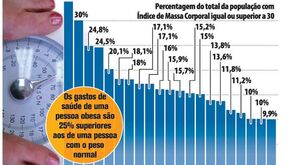 Há cada vez mais gordos