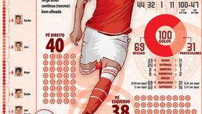 'Máquina' de Jorge Jesus continua afinada