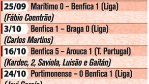 Todos os golos do Benfica esta época