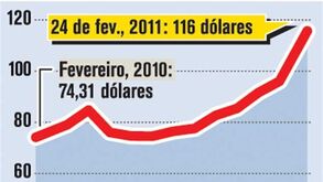 Preço do petróleo dispara