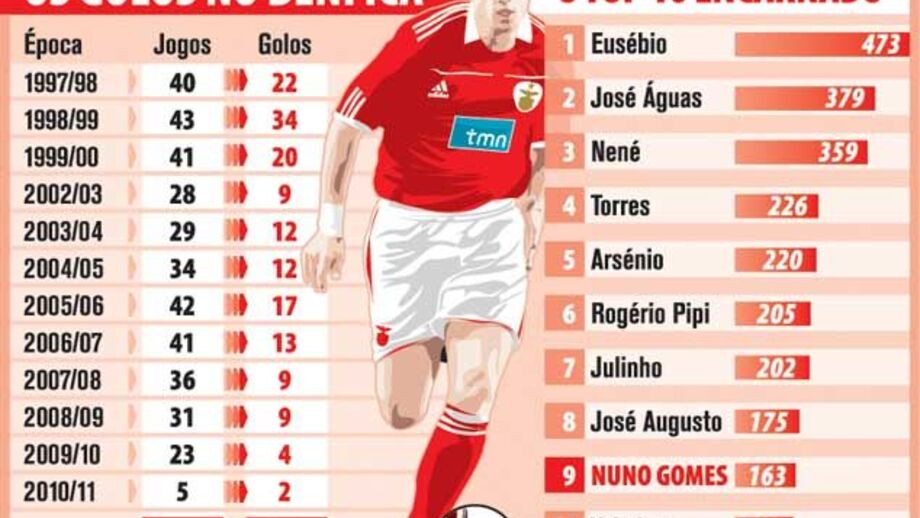 Os golos de Nuno Gomes no Benfica