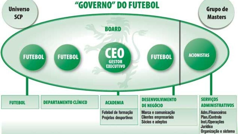 Novo organograma do Sporting proposto por José Eduardo
