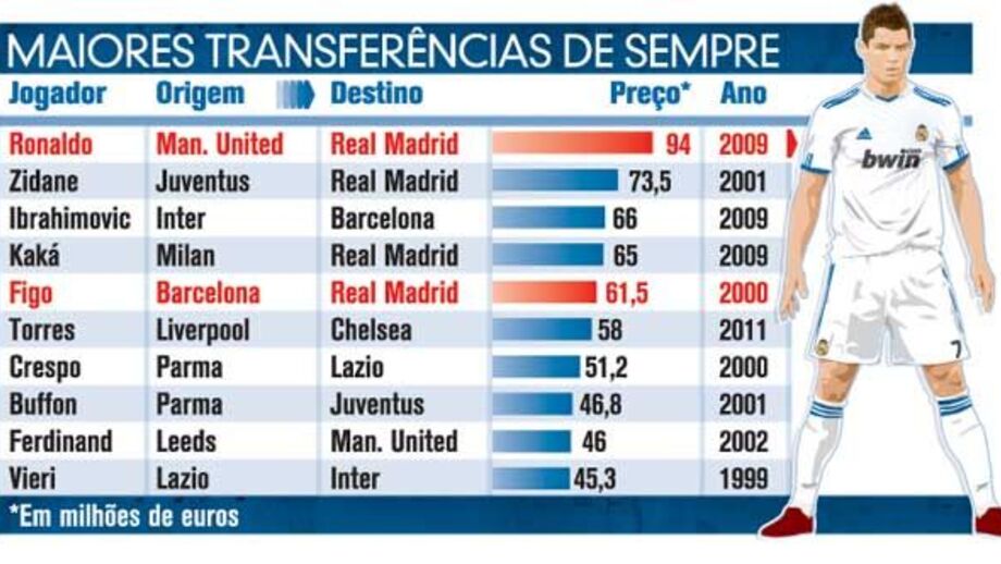 As maiores transferências de sempre do futebol mundial