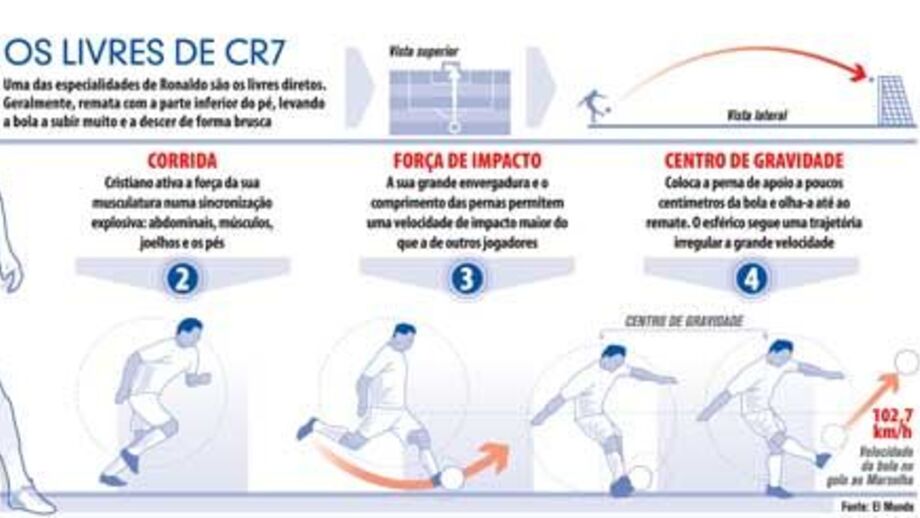Os livres de CR7