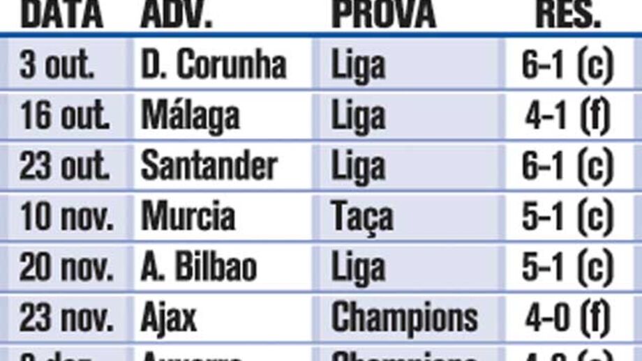 Goleadas na era Mourinho